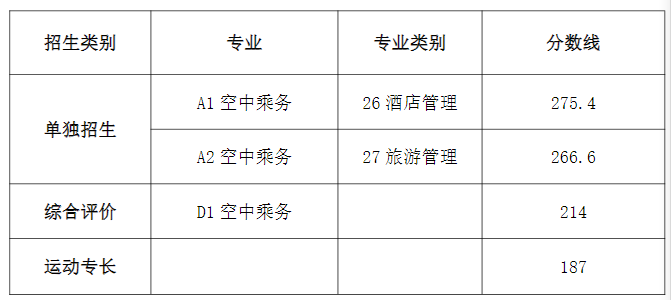 日照職業(yè)技術學院2025單招和綜合評價分數(shù)線 單招最低266分