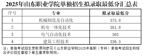 山東職業(yè)學院2025年高職（?？疲﹩为氄猩謹?shù)線 最低303分