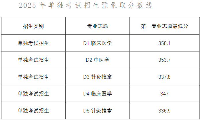 山東醫(yī)學高等專科學校2025單招分數(shù)線 最低336分