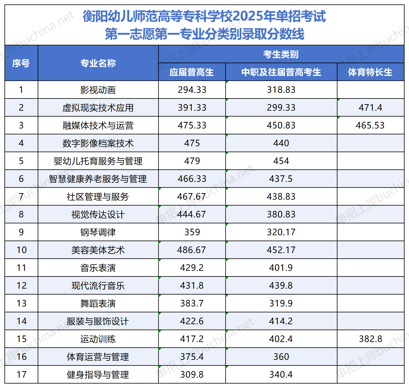 衡陽(yáng)幼兒師范高等專科學(xué)校2025單招錄取分?jǐn)?shù)線
