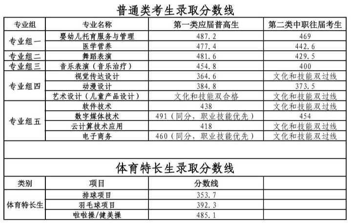 長沙幼兒師范高等專科學(xué)校2025單招第一志愿各專業(yè)分數(shù)線