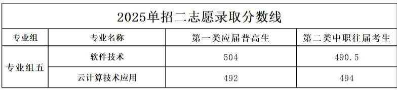長沙幼專2025單招第二志愿專業(yè)及分數(shù)線