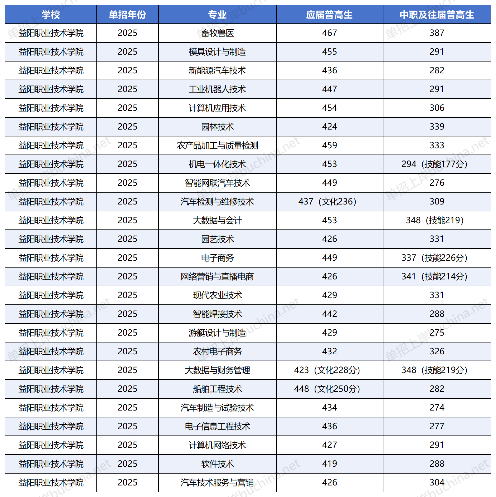 益陽(yáng)職業(yè)技術(shù)學(xué)院2025高考單招各類分專業(yè)錄取分?jǐn)?shù)線