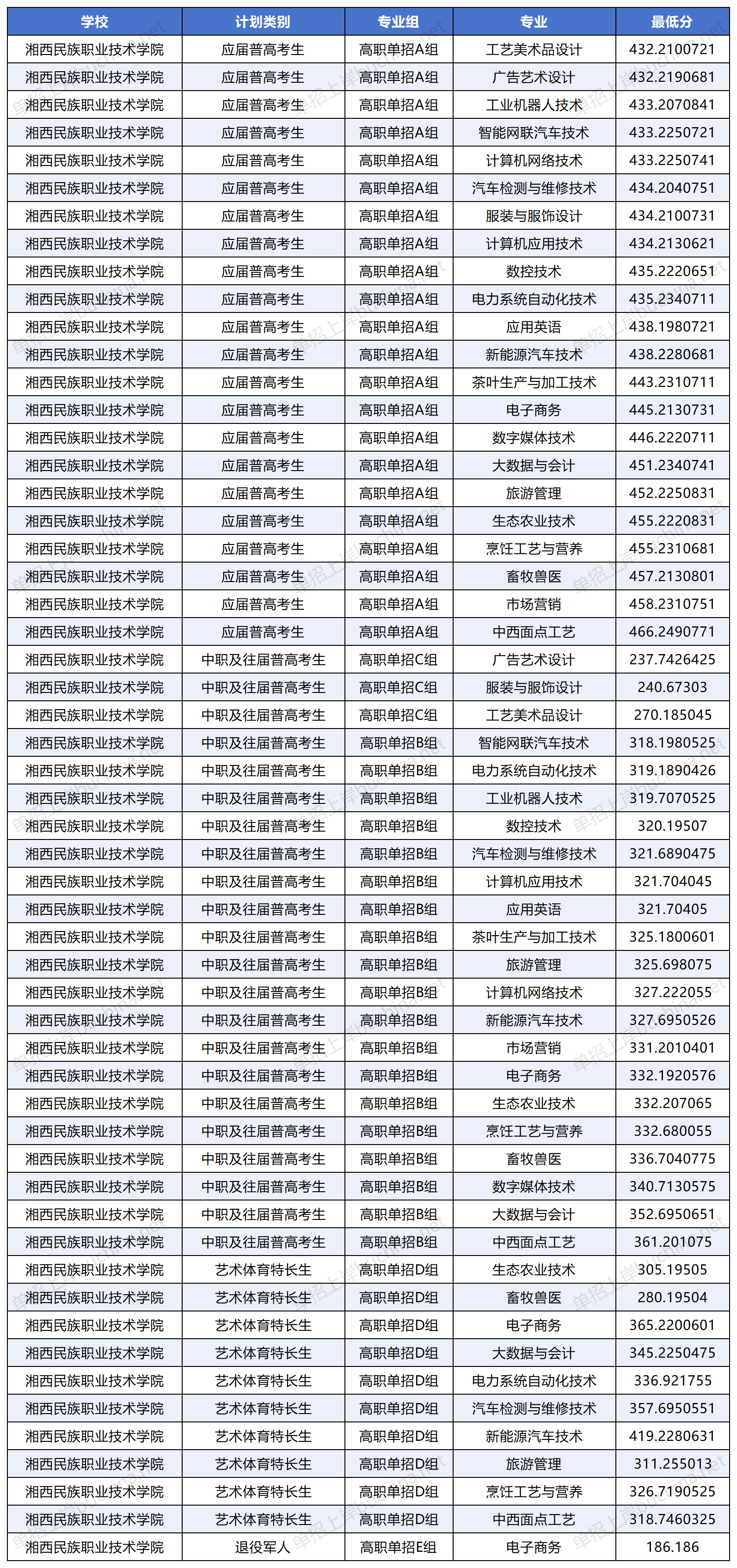 湘西民族職業(yè)技術(shù)學(xué)院2025單招各類別專業(yè)最低分統(tǒng)計(jì)表