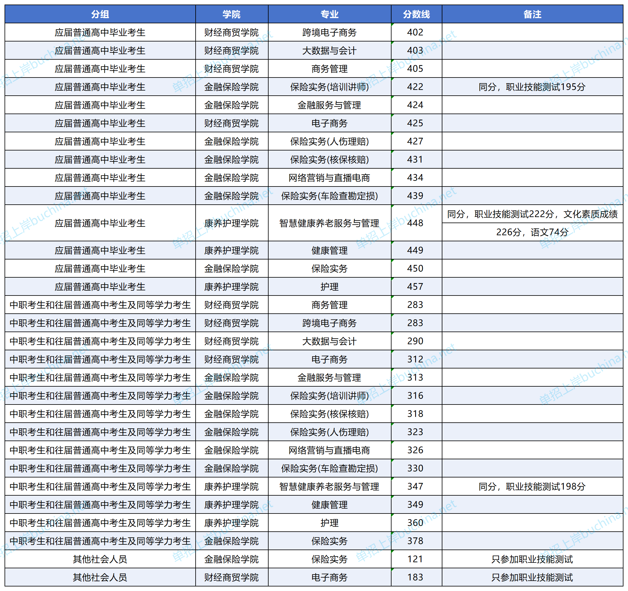 保險職業(yè)學(xué)院2025單招錄取分?jǐn)?shù)線