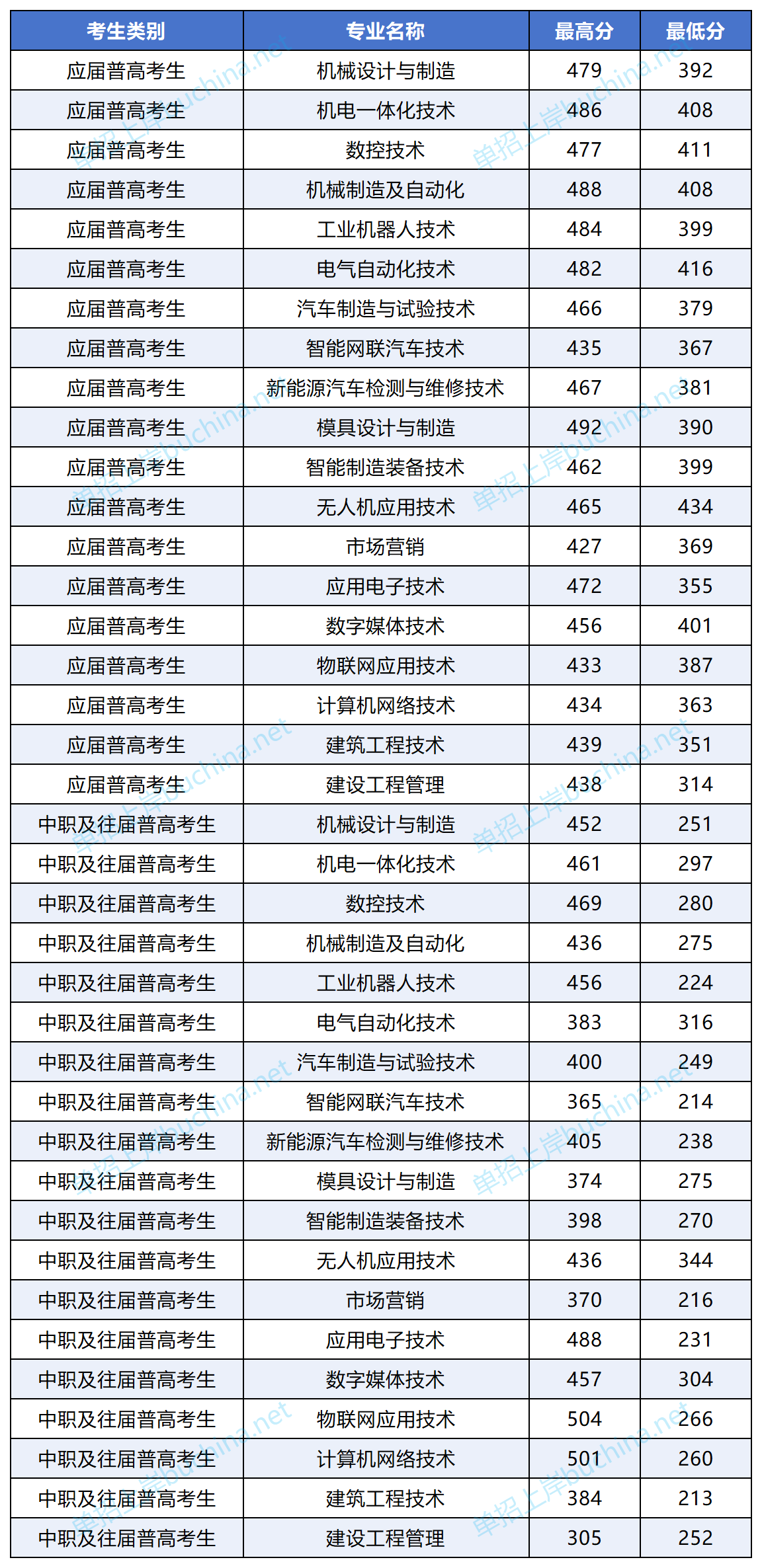 湖南國防工業(yè)職業(yè)技術(shù)學(xué)院2025單招分?jǐn)?shù)線