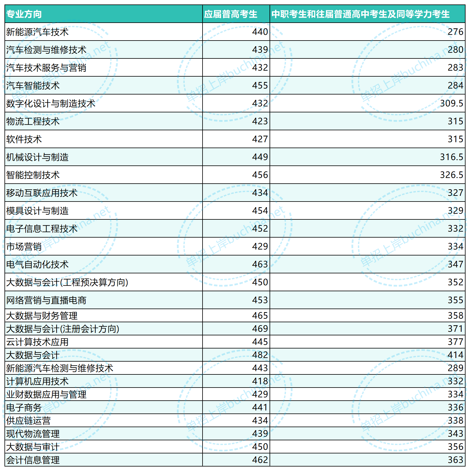 湖南財(cái)經(jīng)工業(yè)職業(yè)技術(shù)學(xué)院2025單招分?jǐn)?shù)線