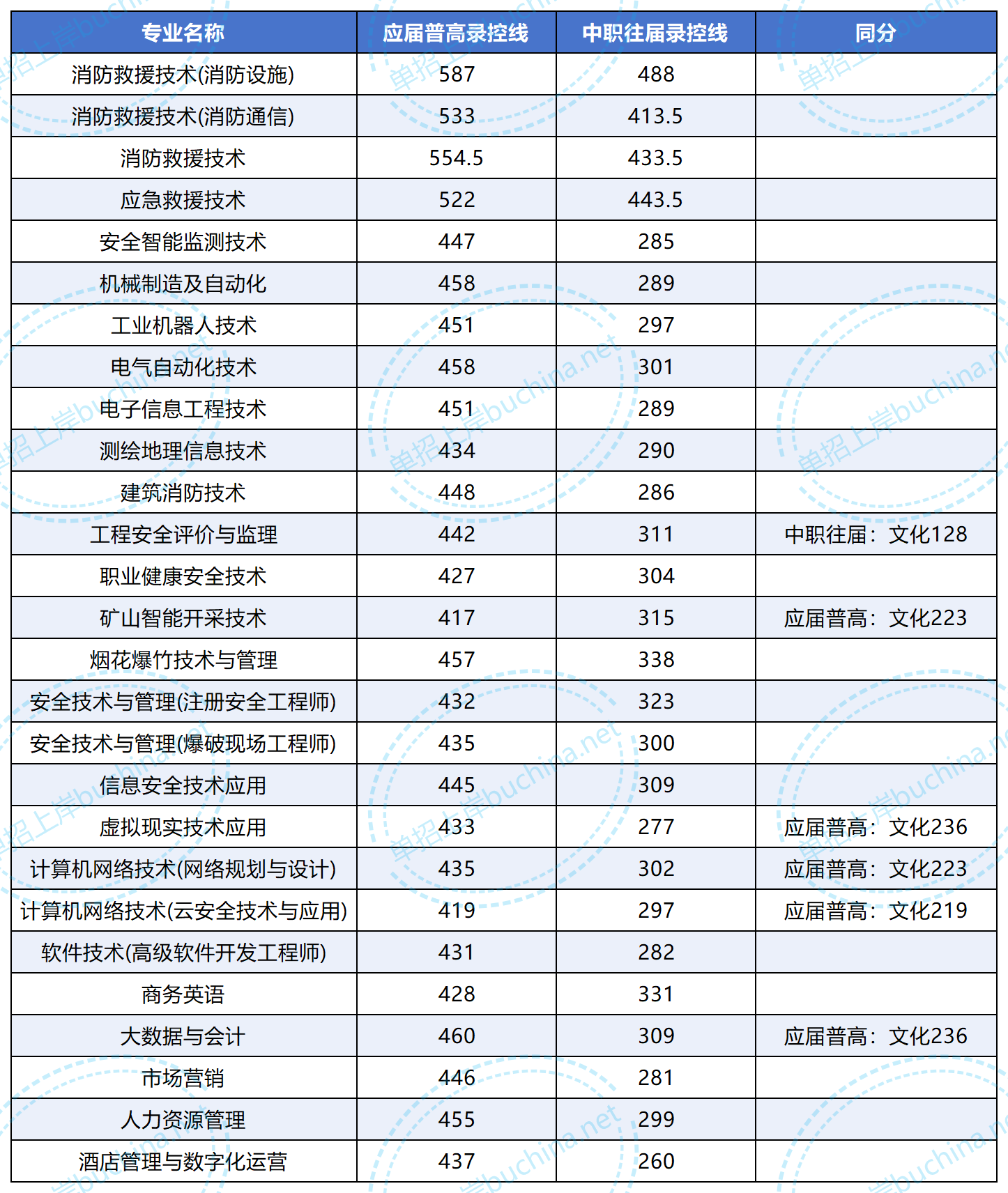 湖南安全技術(shù)職業(yè)學(xué)院2025單招錄取分?jǐn)?shù)線
