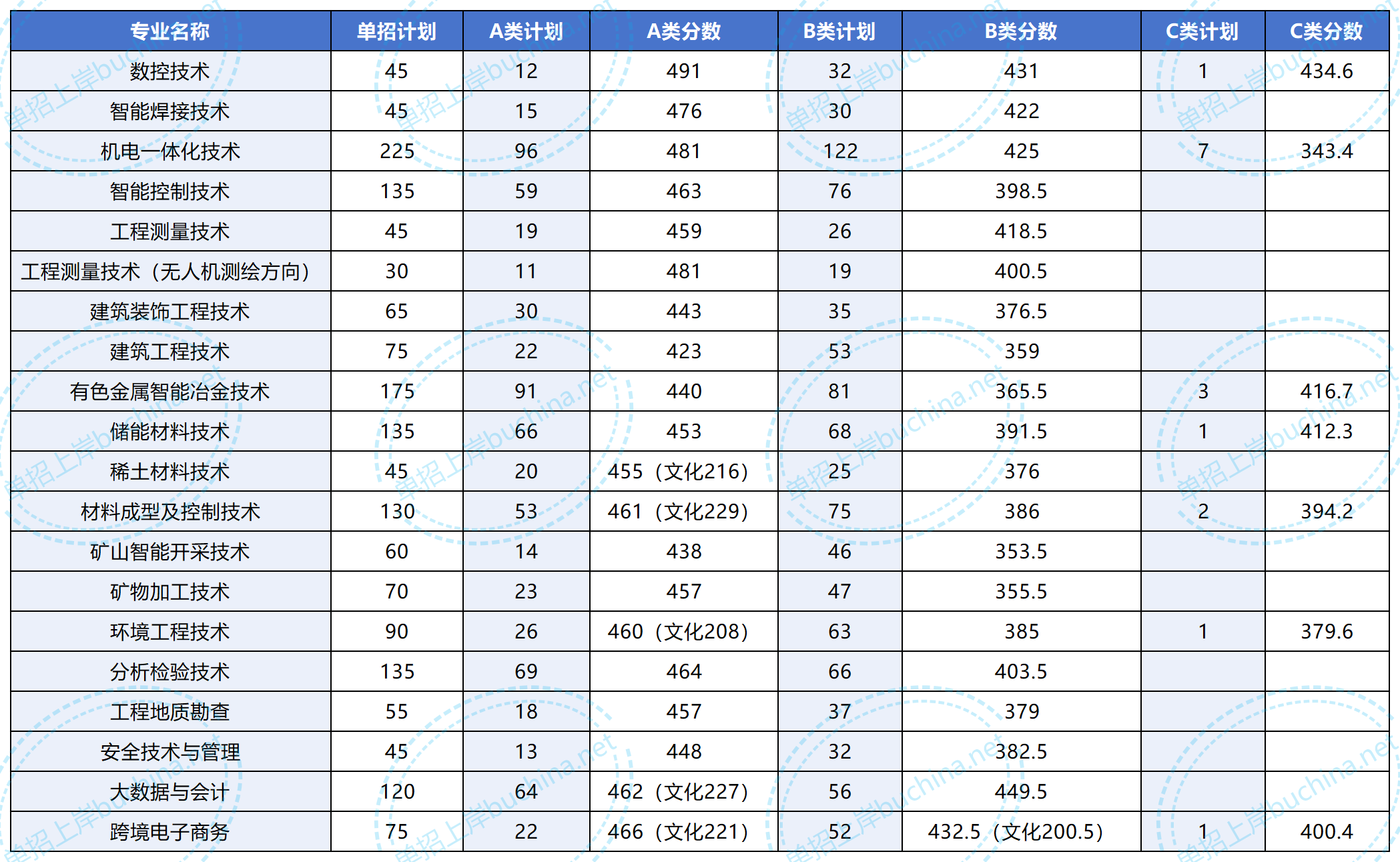 湖南有色金屬職業(yè)技術(shù)學(xué)院2025單招分數(shù)線