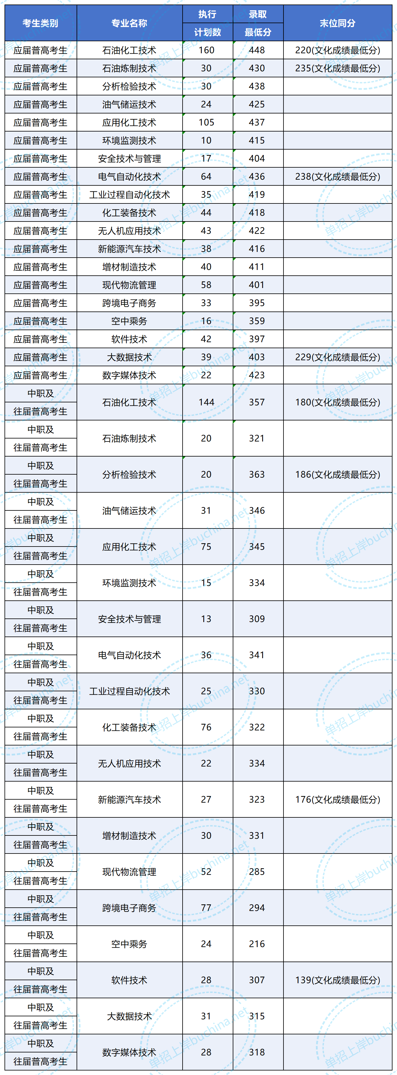湖南石油化工職業(yè)技術(shù)學(xué)院2025單招分?jǐn)?shù)線