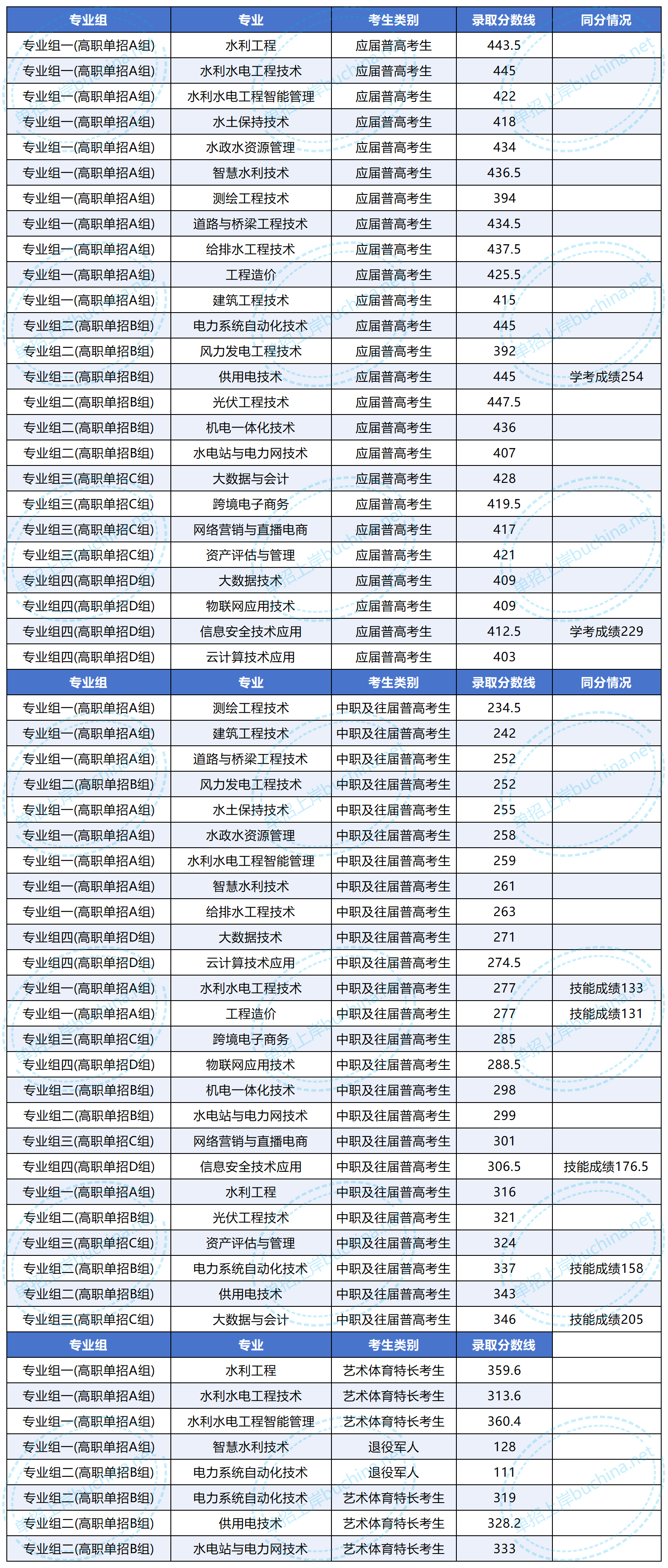 湖南水利水電職業(yè)技術(shù)學(xué)院2025單各類型分數(shù)線統(tǒng)計表