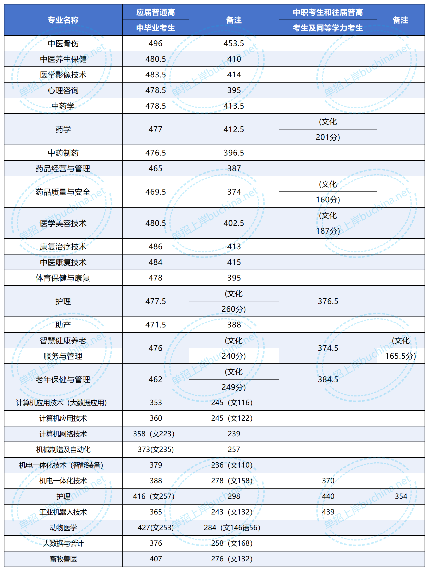 湖南中醫(yī)藥高等?？茖W(xué)校2025單招分?jǐn)?shù)線