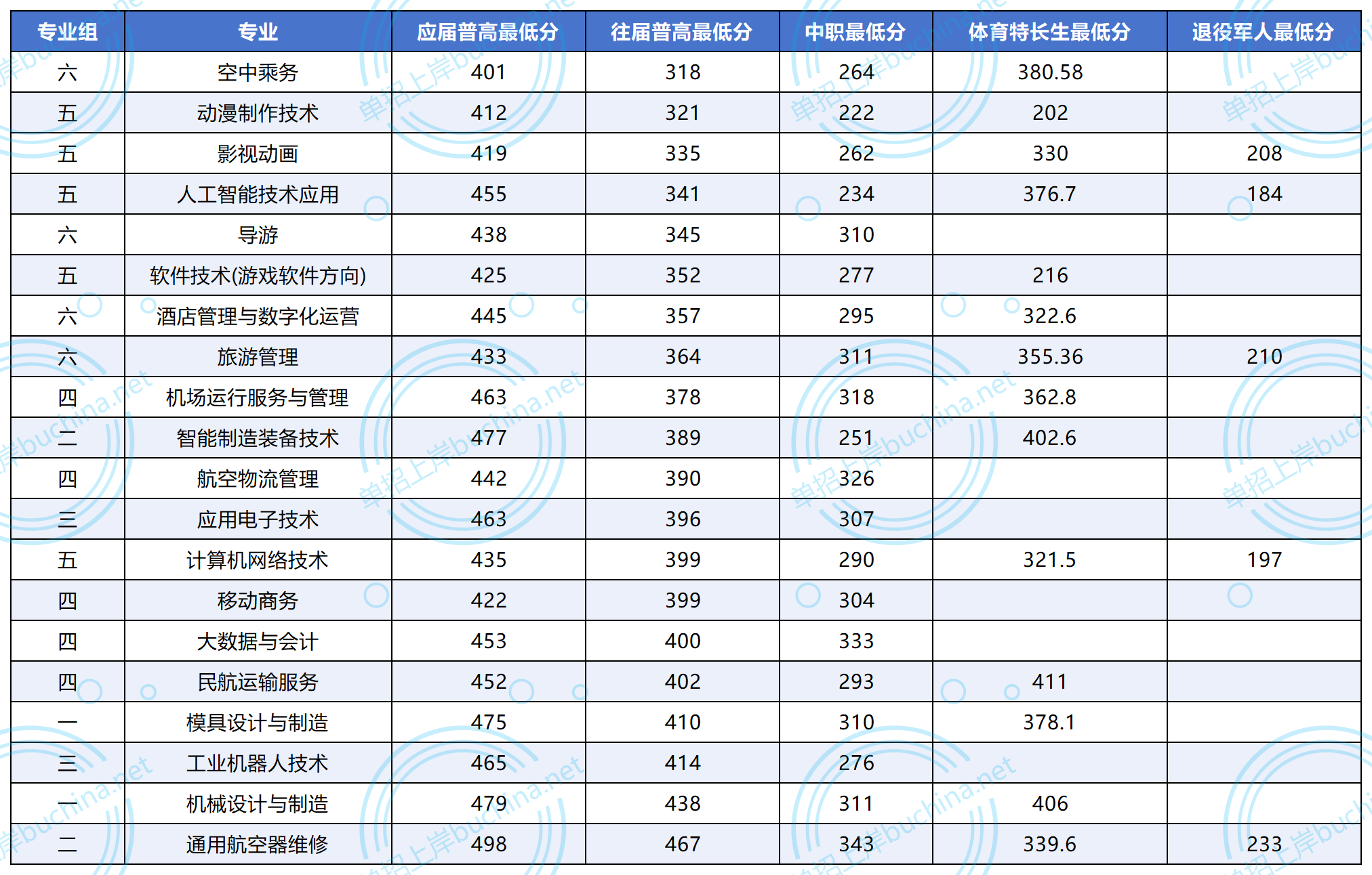 張家界航空工業(yè)職業(yè)技術(shù)學(xué)院2025單招分?jǐn)?shù)線(xiàn)