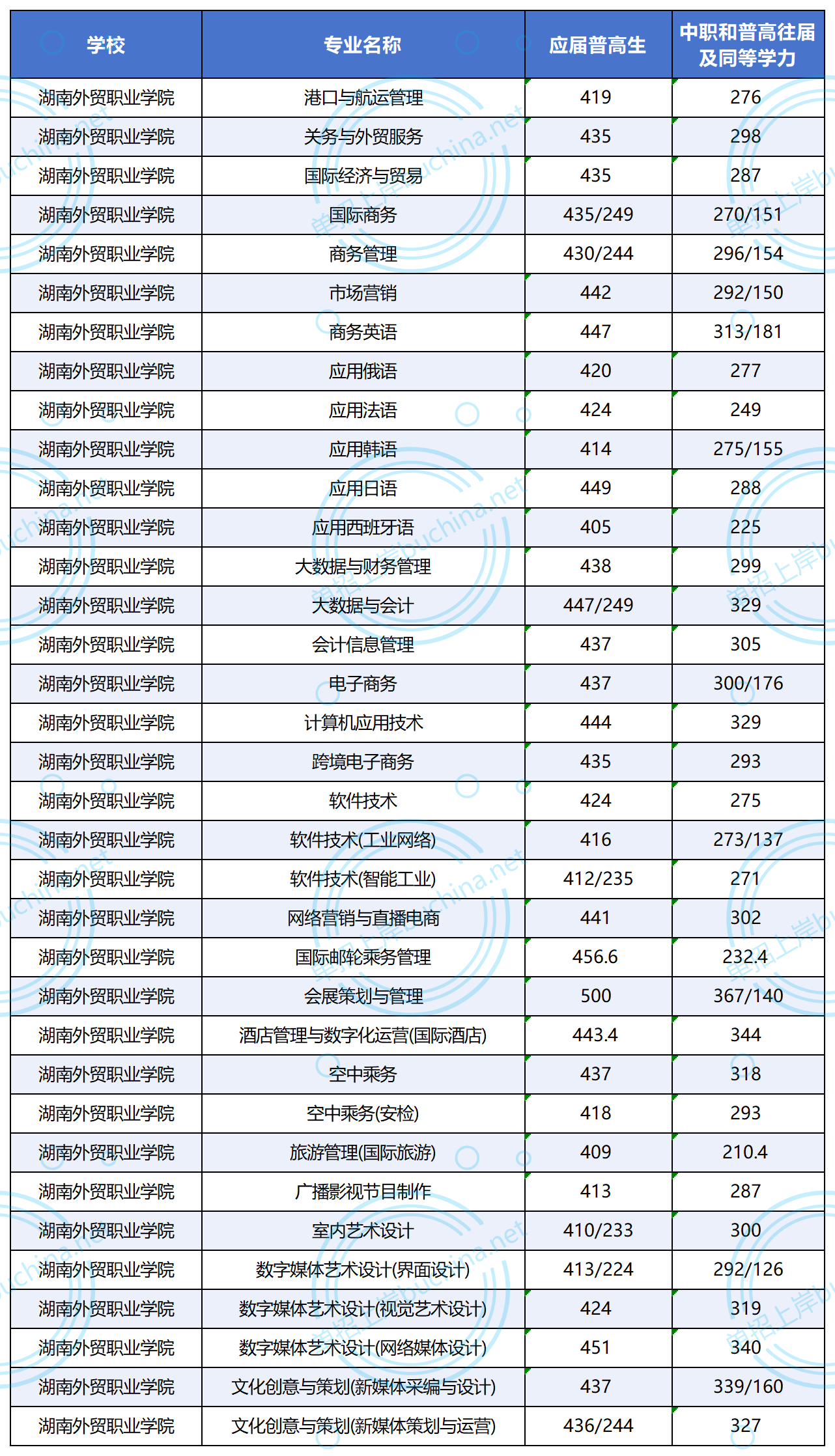 湖南外貿職業(yè)學院2025單招分數(shù)線