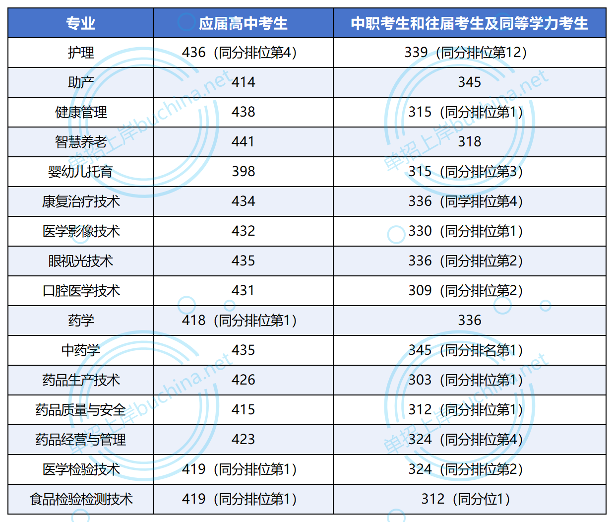 益陽醫(yī)學(xué)高等?？茖W(xué)校2025單招錄取分數(shù)線