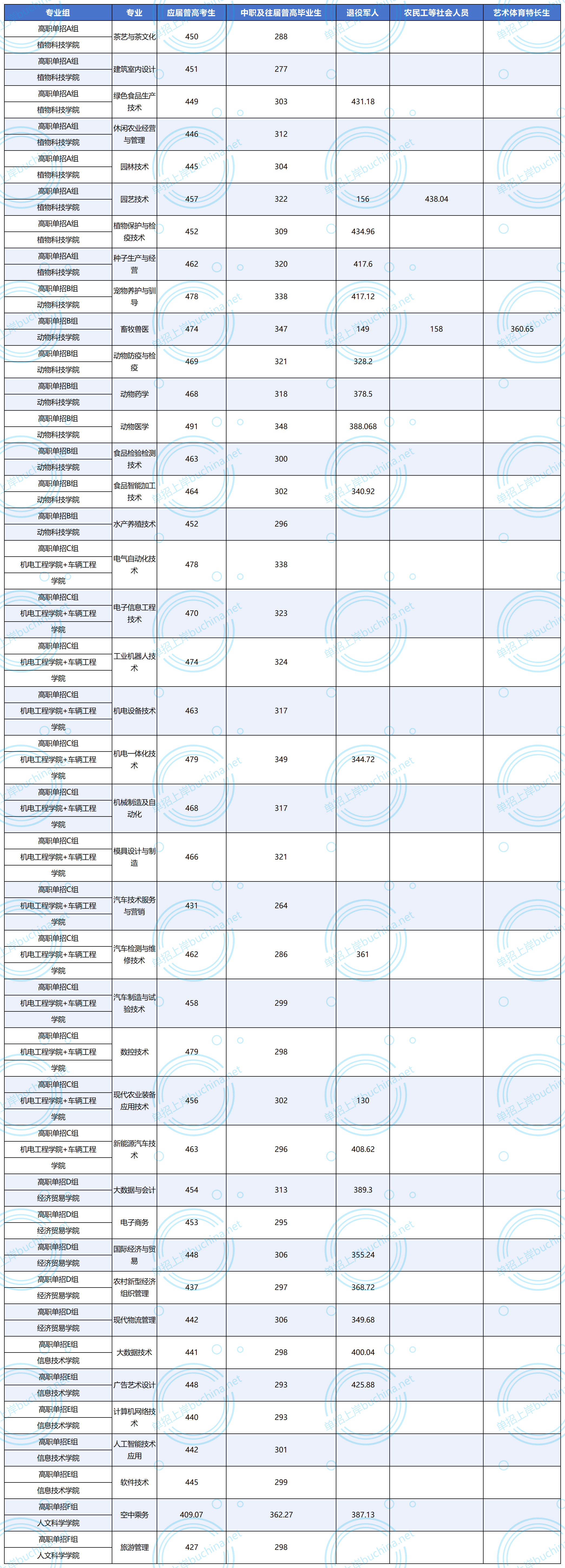 湖南生物機(jī)電職業(yè)技術(shù)學(xué)院2025單招錄取分?jǐn)?shù)線