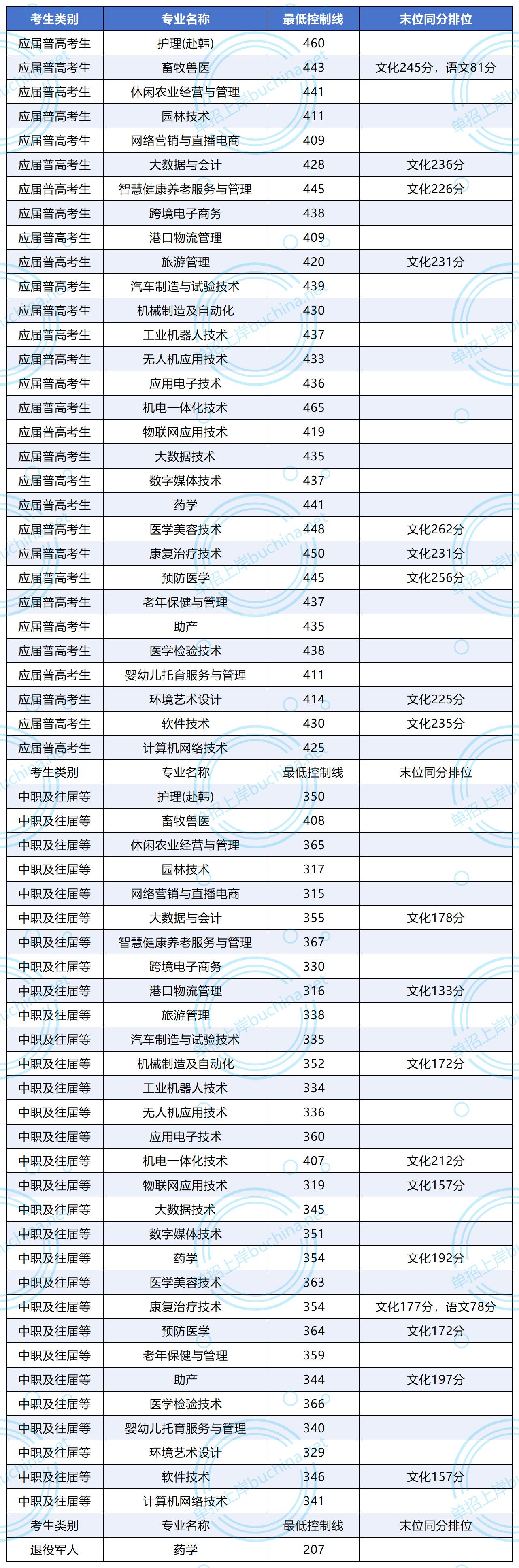 岳陽職業(yè)技術(shù)學院2024單招錄取分數(shù)線