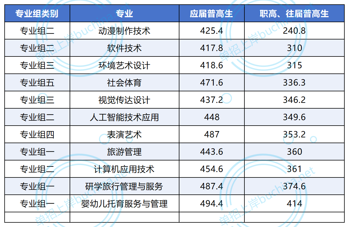 湖南幼兒師范高等?？茖W(xué)校2025單招各類別專業(yè)分?jǐn)?shù)線