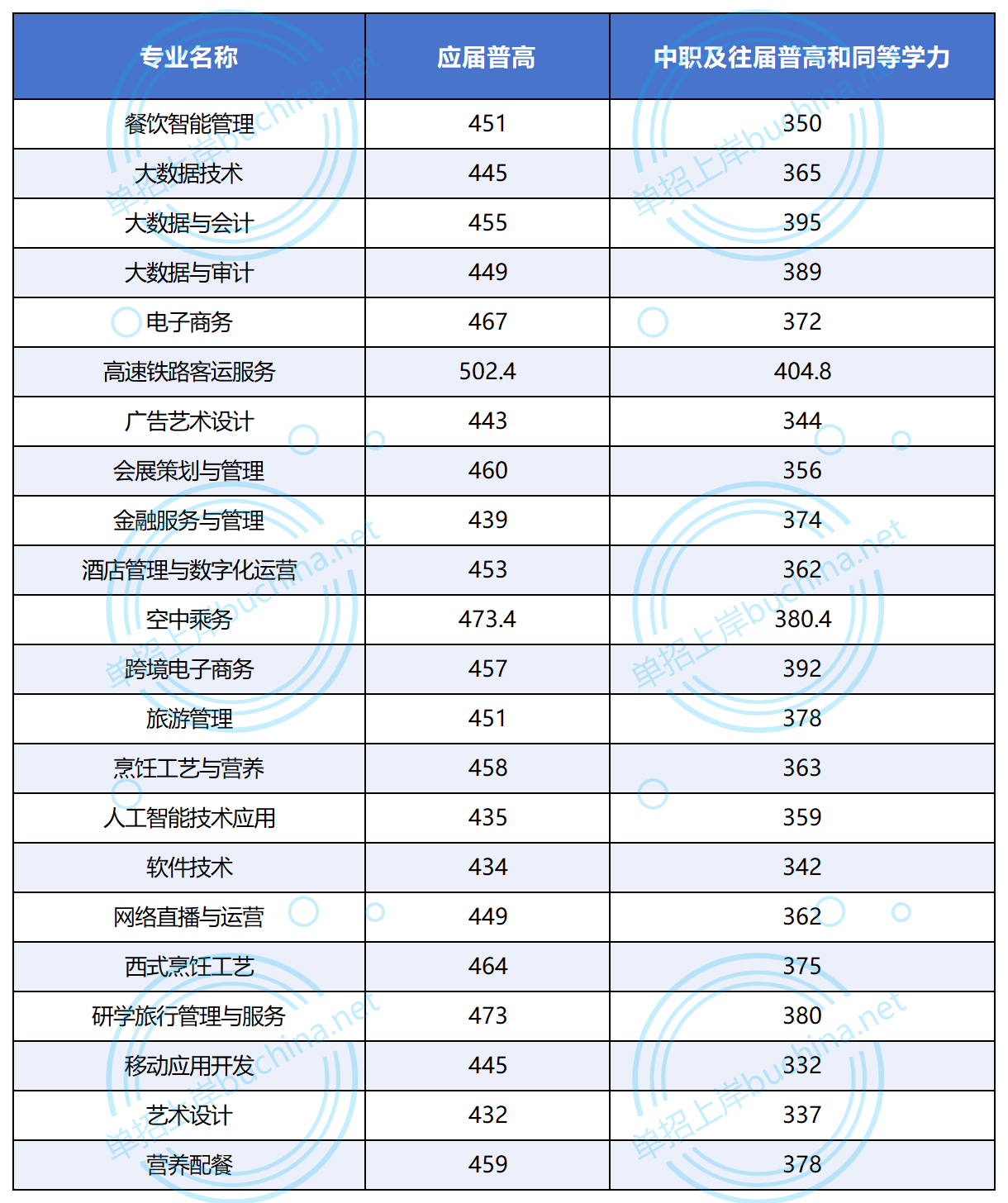 長(zhǎng)沙商貿(mào)旅游職業(yè)技術(shù)學(xué)院2025單招各類別專業(yè)分?jǐn)?shù)線 長(zhǎng)沙商貿(mào)旅游職業(yè)技術(shù)學(xué)院2025單招各類別專業(yè)分?jǐn)?shù)線