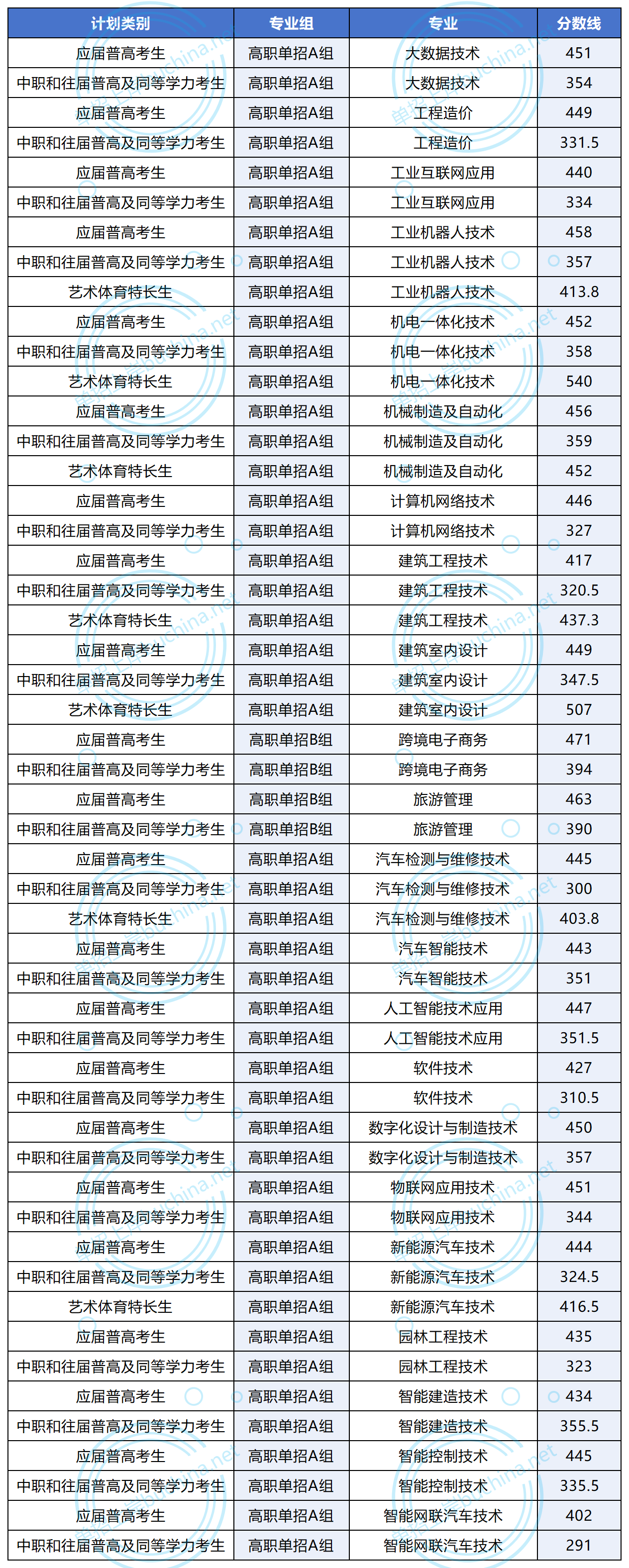 長沙職業(yè)技術(shù)學(xué)院2025單招應(yīng)屆普高、藝術(shù)生、中職及往屆普高分?jǐn)?shù)線統(tǒng)計(jì)表
