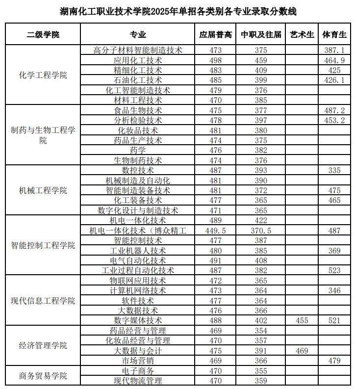 湖南化工職業(yè)技術學院2025單招各類別專業(yè)錄取分數(shù)線