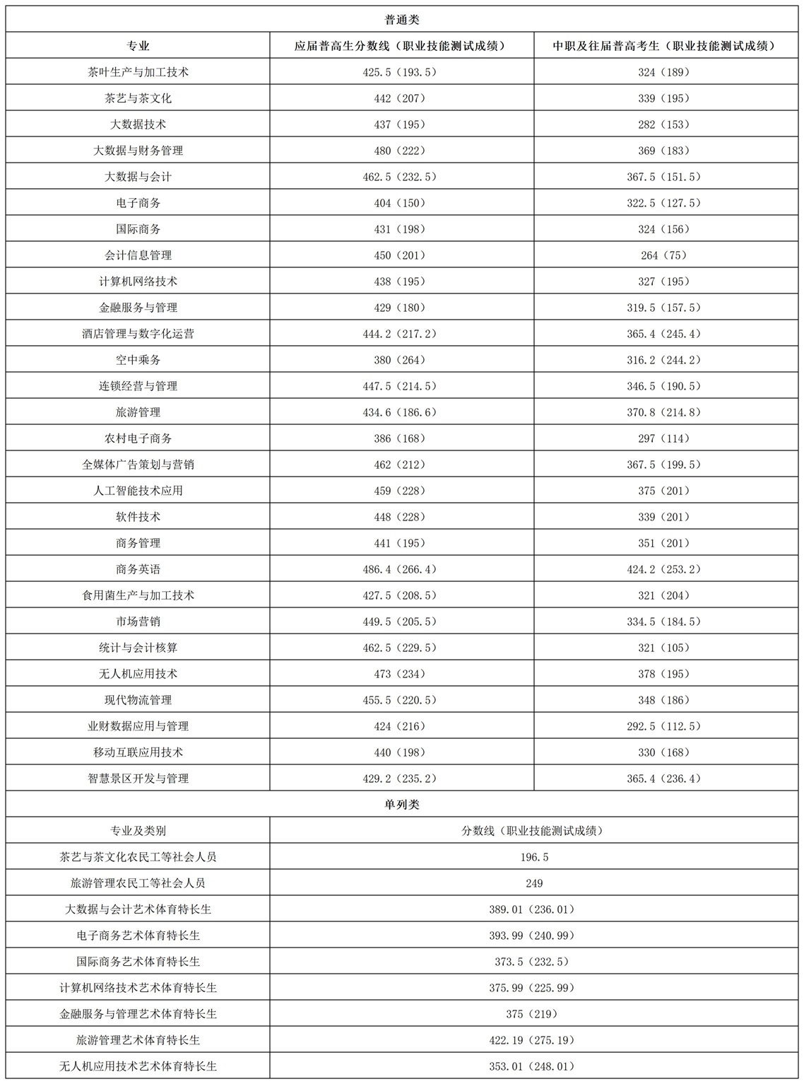 湖南商務職業(yè)技術學院2025單招分數(shù)線