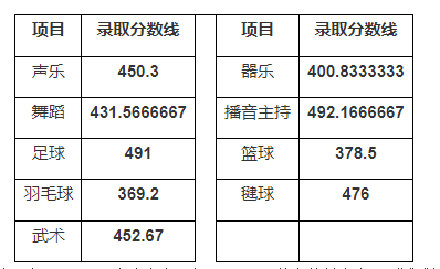 湖南鐵路科技職業(yè)技術(shù)學(xué)院2025單招分數(shù)線