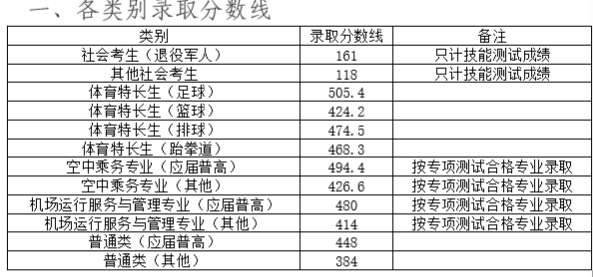 長(zhǎng)沙航空職業(yè)技術(shù)學(xué)院2025單招分?jǐn)?shù)線