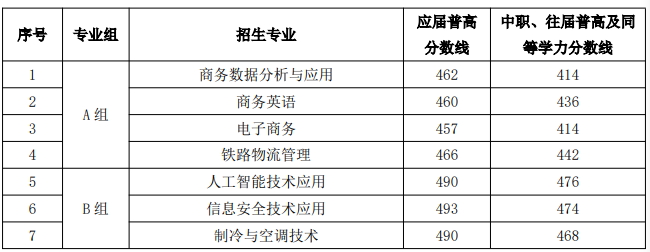 湖南鐵道職業(yè)技術(shù)學(xué)院2025單招分?jǐn)?shù)線