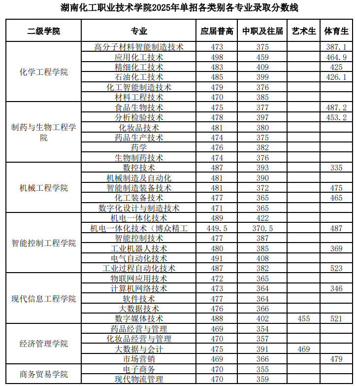 2025湖南化工職業(yè)技術(shù)學(xué)院單招各類別專業(yè)分?jǐn)?shù)線