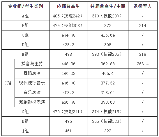 2025湖南大眾傳媒職業(yè)技術(shù)學(xué)院?jiǎn)握蟹謹(jǐn)?shù)線(xiàn)