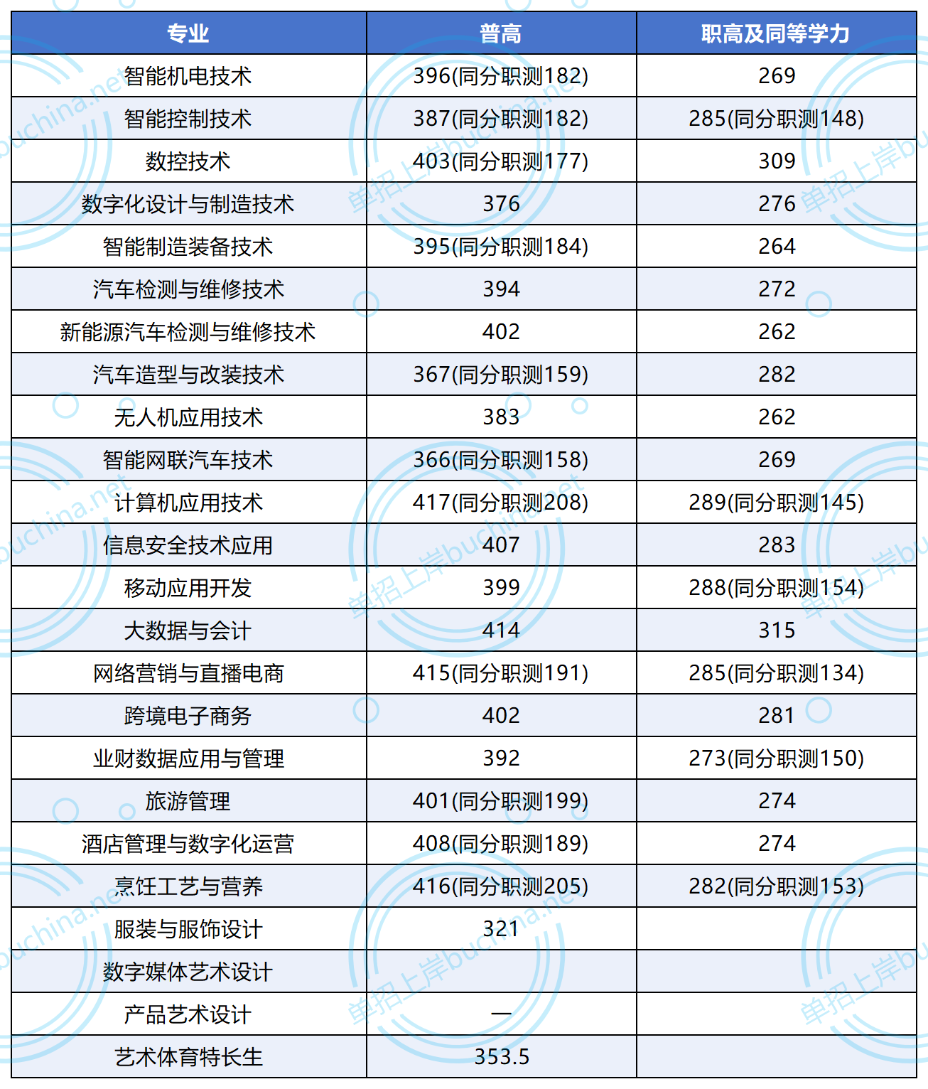 常德科技職業(yè)技術(shù)學(xué)院2025單招專業(yè)分?jǐn)?shù)線