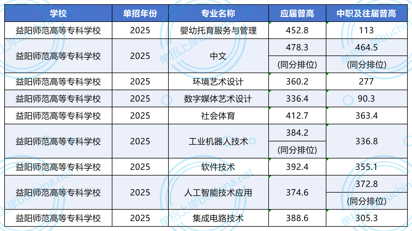 益陽師范高等專科學(xué)校2025高職單招各專業(yè)分?jǐn)?shù)線