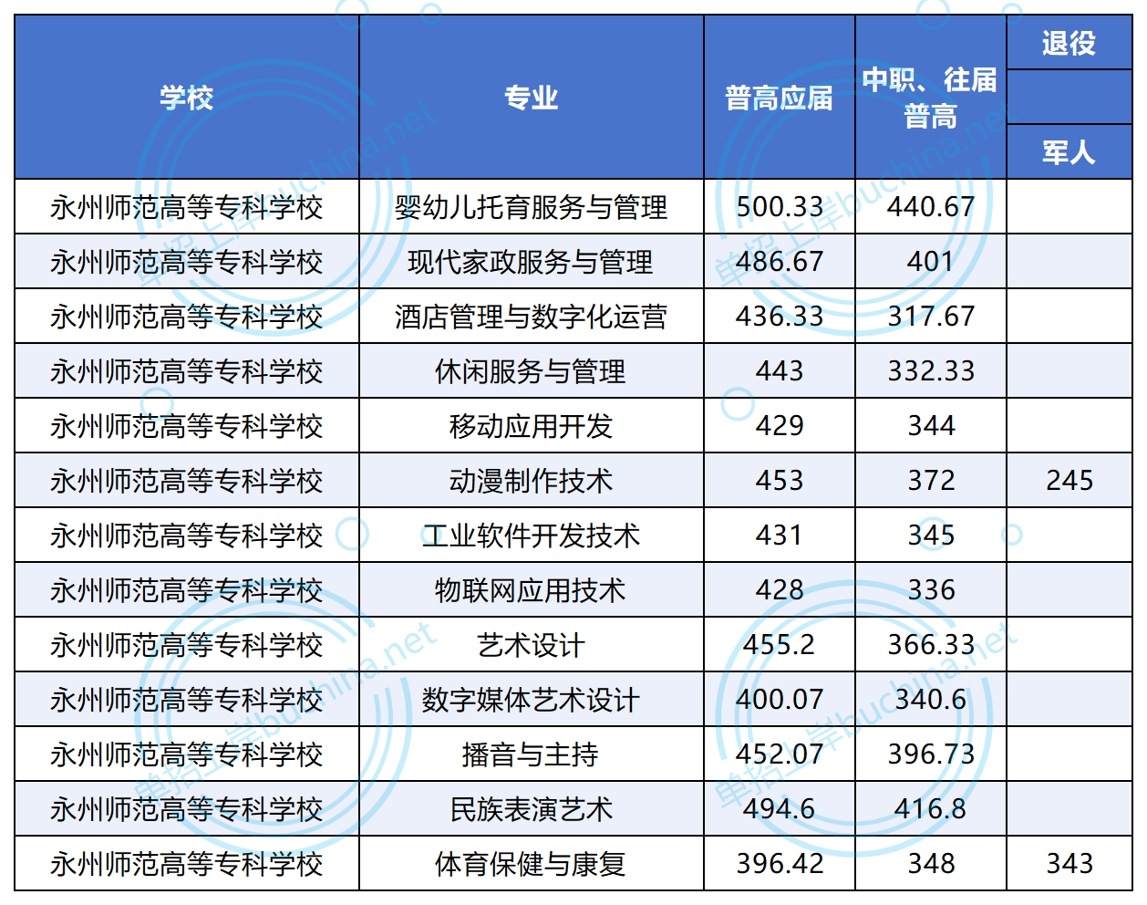 永州師范高等專科學校2025錄取分數(shù)線
