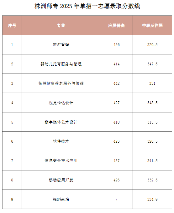 株洲師范高等?？茖W(xué)校2025單招各專業(yè)分數(shù)線統(tǒng)計表