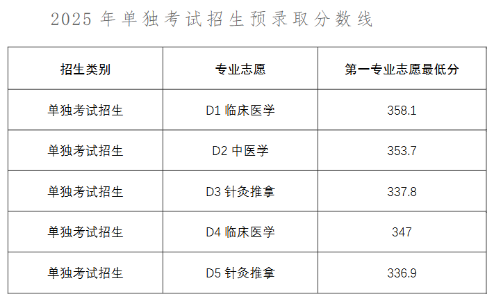 山東醫(yī)學高等?？茖W校2025單招分數(shù)線 最低分336