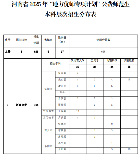 河南2025年地方優(yōu)勢(shì)專(zhuān)項(xiàng)計(jì)劃師范生分布表