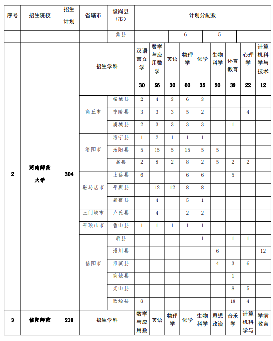 河南省2025年地方優(yōu)勢專項計劃師范生分布表 河南省2025年地方優(yōu)勢專項計劃師范生分布表