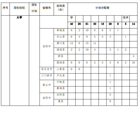 河南省2025年地方優(yōu)勢專項計劃師范生分布表 河南省2025年地方優(yōu)勢專項計劃師范生分布表