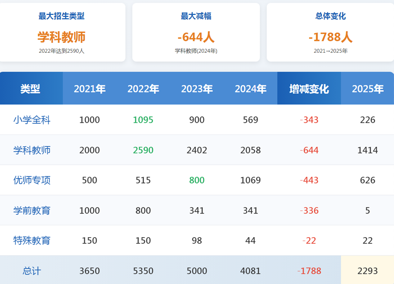 河南地方公費(fèi)師范生2021-2025變化趨勢(shì)