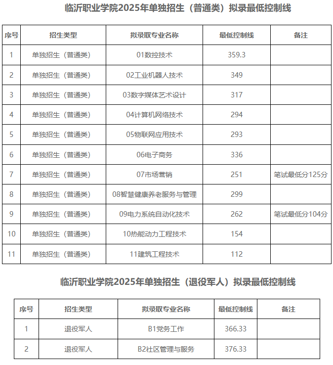 臨沂職業(yè)學(xué)院2025單招專業(yè)錄取分?jǐn)?shù)線