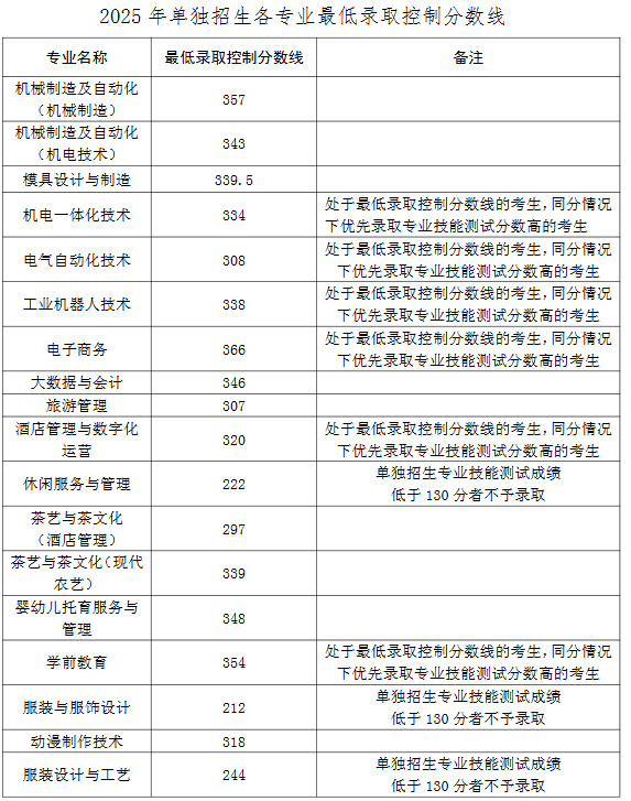 2025青島職業(yè)技術學院單招錄取分數線