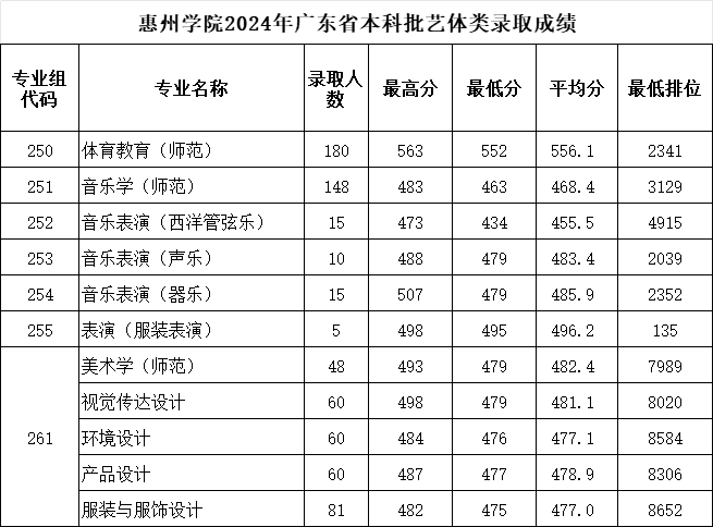 惠州學(xué)院2024年廣東省本科批藝體類錄取分數(shù)線