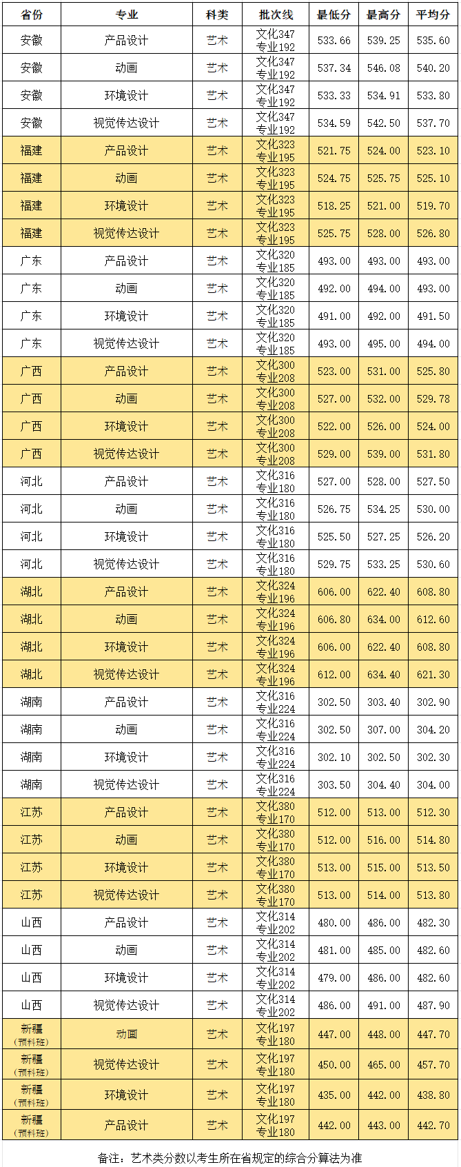 武漢工程大學(xué)2024藝術(shù)類錄取分?jǐn)?shù)線