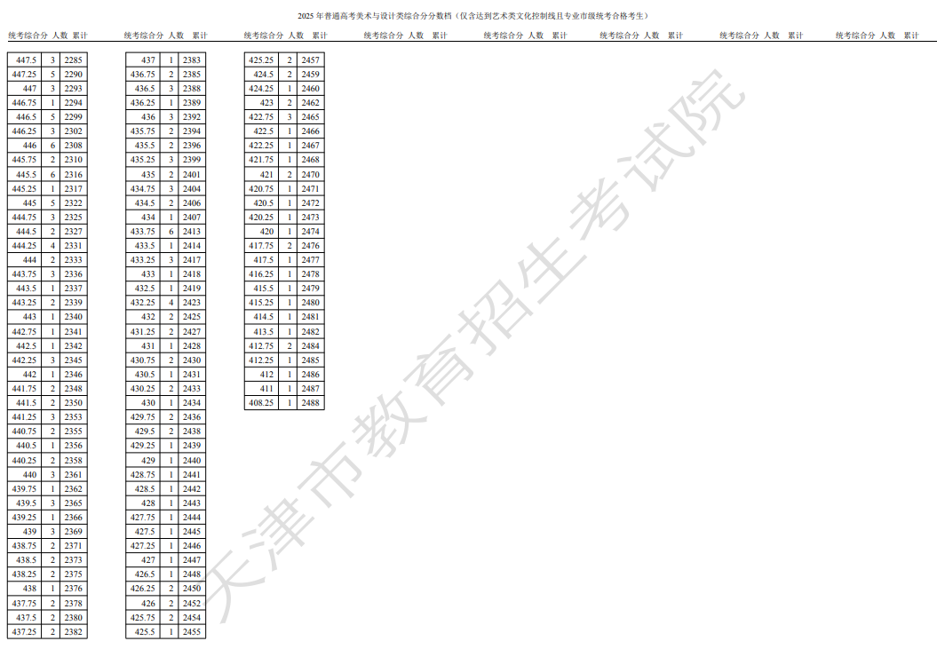 美術(shù)與設(shè)計類一分一段表