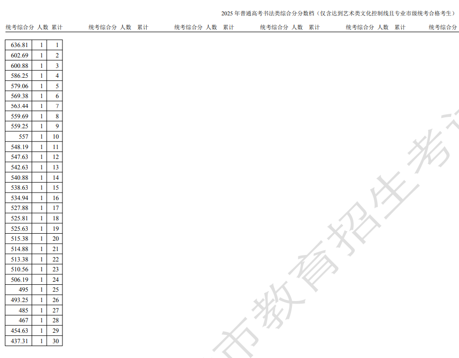 天津市2025高考書(shū)法類一分一段表