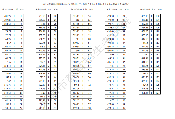 天津市2025高考舞蹈類一分一段表 500分以上77人