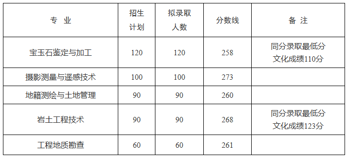 湖北國土資源職業(yè)學院2025單招分數(shù)線 2026單招參考