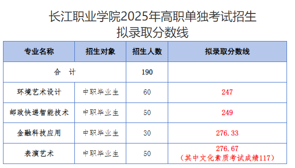 長江江職業(yè)學院2025年單招錄取分數(shù)線