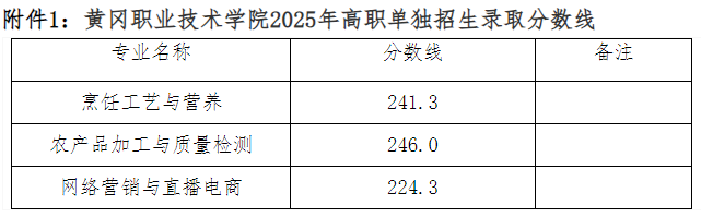 黃岡職業(yè)技術(shù)學(xué)院2025單招錄取分?jǐn)?shù)線